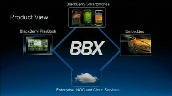 RIM, BBX, BlackBerry 10